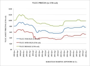 2015 10OCT15 The great disconnect with tanker asset prices_EXHIBIT B_VLCC Asset Prices